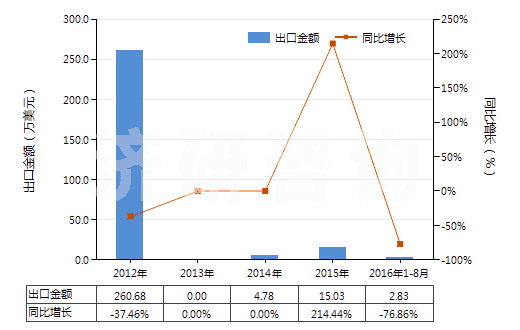2012-2016年8月中國(guó)其他胰島素及其鹽(HS29371290)出口總額及增速統(tǒng)計(jì)